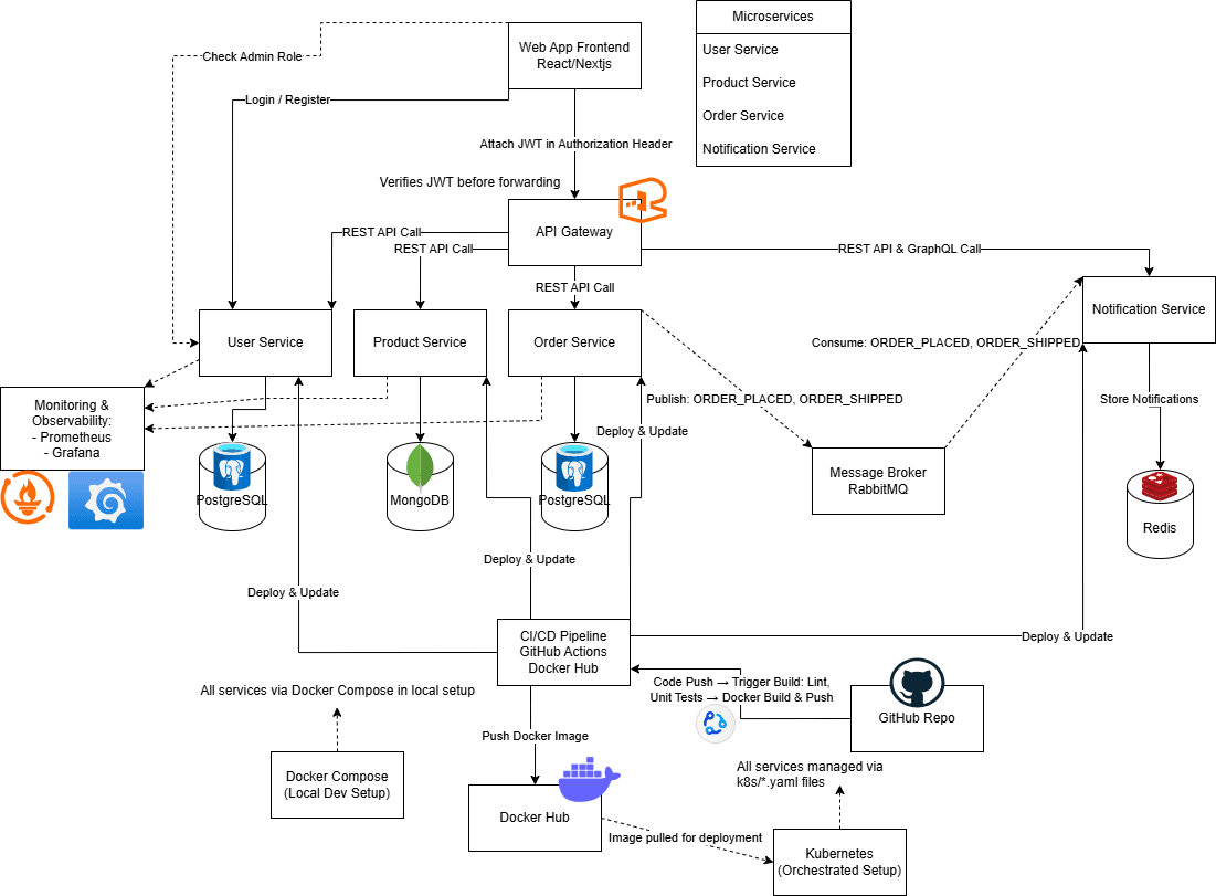 Screenshot 1 of e-commerce-project