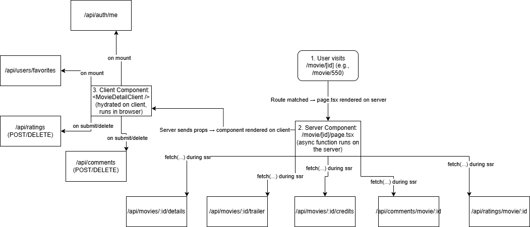Screenshot 2 of nextjs-moviedb